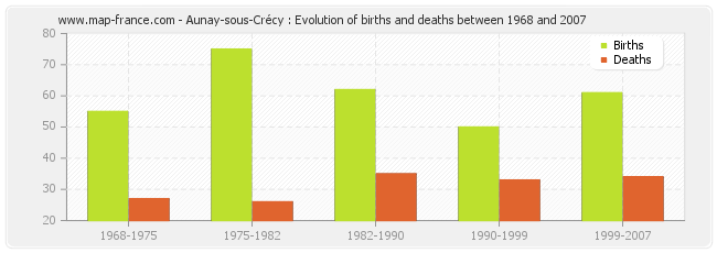 Aunay-sous-Crécy : Evolution of births and deaths between 1968 and 2007