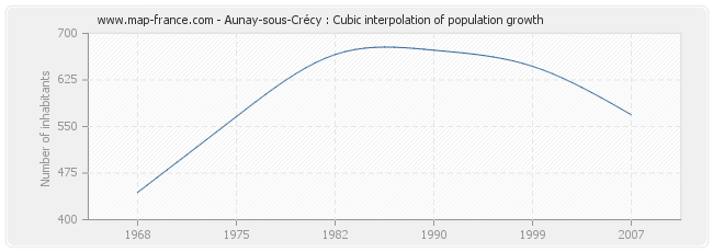 Aunay-sous-Crécy : Cubic interpolation of population growth