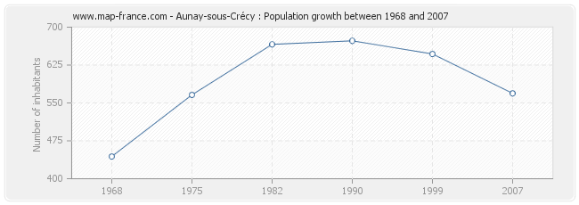 Population Aunay-sous-Crécy