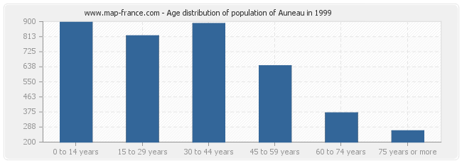 Age distribution of population of Auneau in 1999