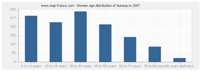 Women age distribution of Auneau in 2007