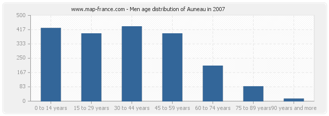 Men age distribution of Auneau in 2007