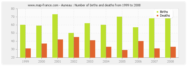 Auneau : Number of births and deaths from 1999 to 2008