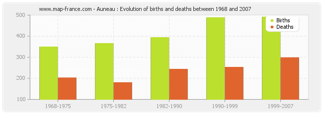 Auneau : Evolution of births and deaths between 1968 and 2007