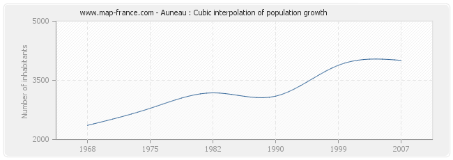 Auneau : Cubic interpolation of population growth