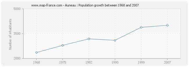 Population Auneau