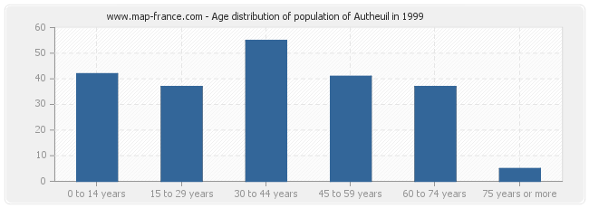Age distribution of population of Autheuil in 1999