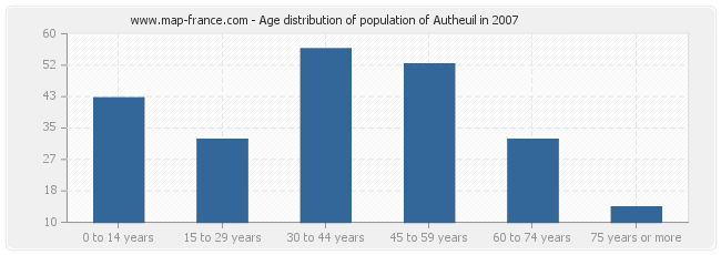 Age distribution of population of Autheuil in 2007