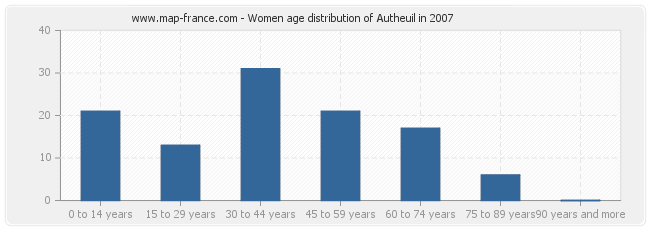 Women age distribution of Autheuil in 2007