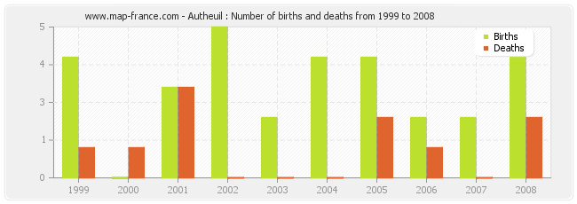Autheuil : Number of births and deaths from 1999 to 2008