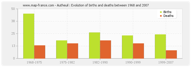 Autheuil : Evolution of births and deaths between 1968 and 2007
