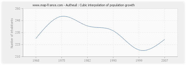 Autheuil : Cubic interpolation of population growth