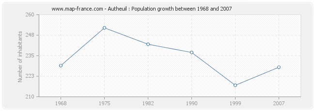 Population Autheuil