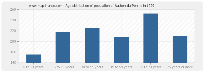 Age distribution of population of Authon-du-Perche in 1999