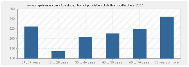 Age distribution of population of Authon-du-Perche in 2007