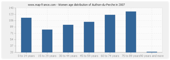 Women age distribution of Authon-du-Perche in 2007