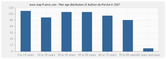 Men age distribution of Authon-du-Perche in 2007