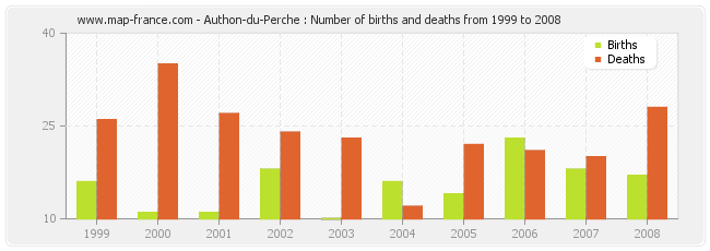 Authon-du-Perche : Number of births and deaths from 1999 to 2008