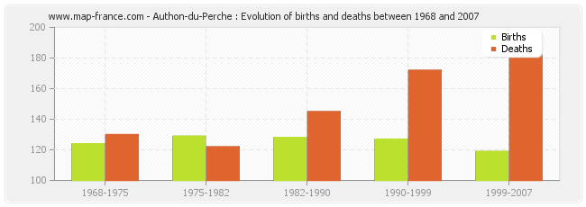 Authon-du-Perche : Evolution of births and deaths between 1968 and 2007