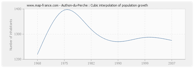 Authon-du-Perche : Cubic interpolation of population growth