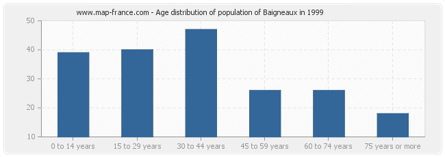 Age distribution of population of Baigneaux in 1999