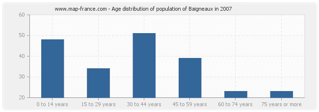 Age distribution of population of Baigneaux in 2007