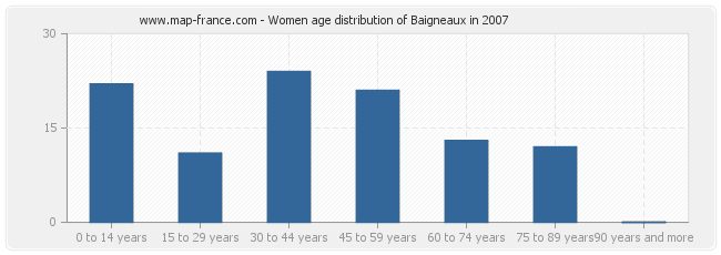 Women age distribution of Baigneaux in 2007