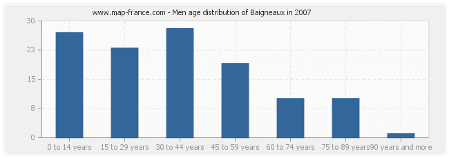 Men age distribution of Baigneaux in 2007