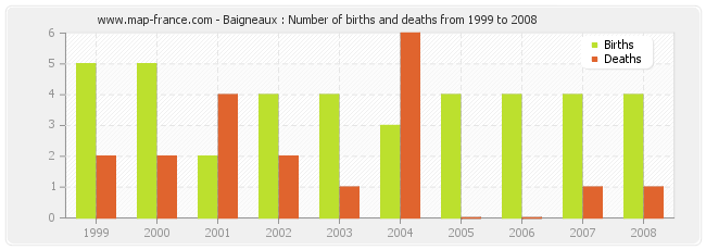 Baigneaux : Number of births and deaths from 1999 to 2008