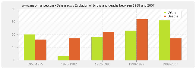 Baigneaux : Evolution of births and deaths between 1968 and 2007