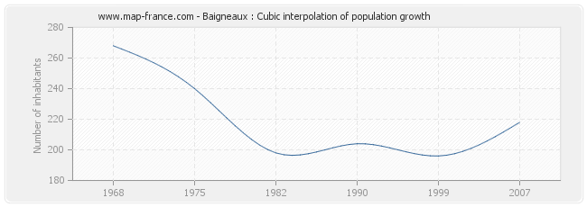 Baigneaux : Cubic interpolation of population growth