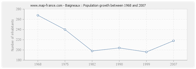 Population Baigneaux
