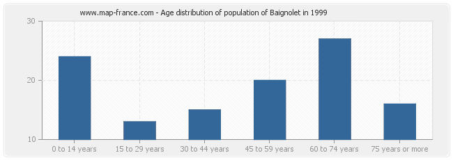 Age distribution of population of Baignolet in 1999