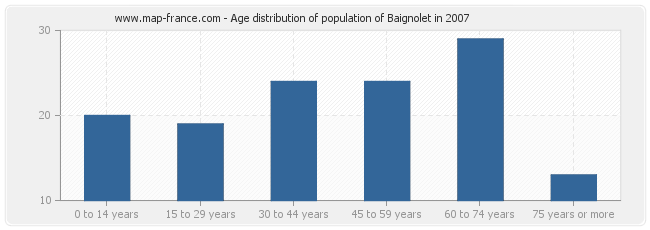 Age distribution of population of Baignolet in 2007