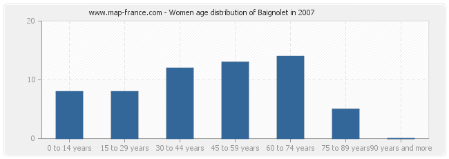Women age distribution of Baignolet in 2007