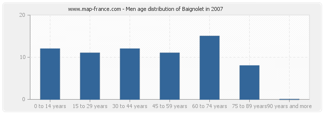 Men age distribution of Baignolet in 2007