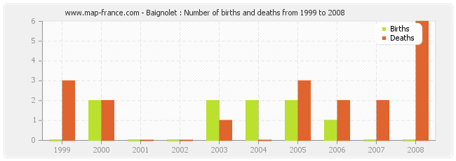 Baignolet : Number of births and deaths from 1999 to 2008