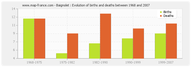 Baignolet : Evolution of births and deaths between 1968 and 2007