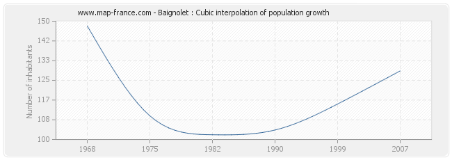 Baignolet : Cubic interpolation of population growth