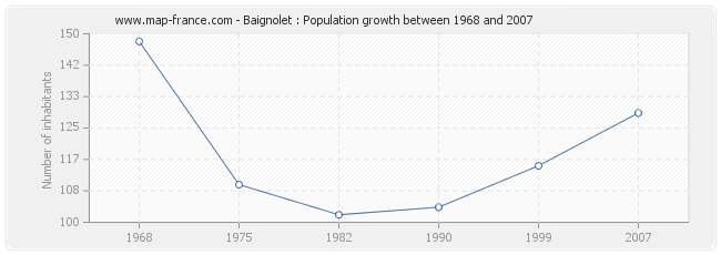 Population Baignolet