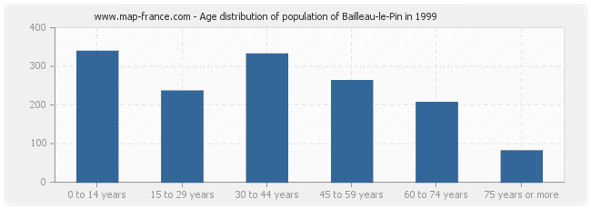 Age distribution of population of Bailleau-le-Pin in 1999