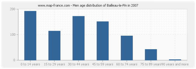 Men age distribution of Bailleau-le-Pin in 2007