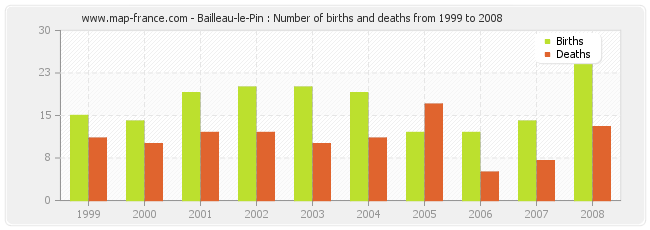 Bailleau-le-Pin : Number of births and deaths from 1999 to 2008