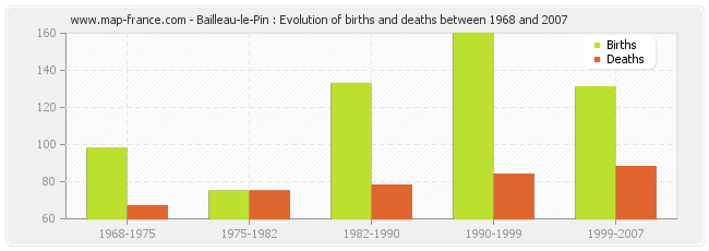 Bailleau-le-Pin : Evolution of births and deaths between 1968 and 2007