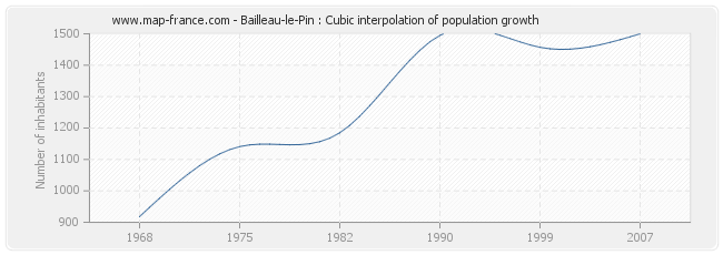 Bailleau-le-Pin : Cubic interpolation of population growth