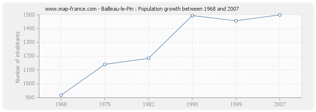 Population Bailleau-le-Pin