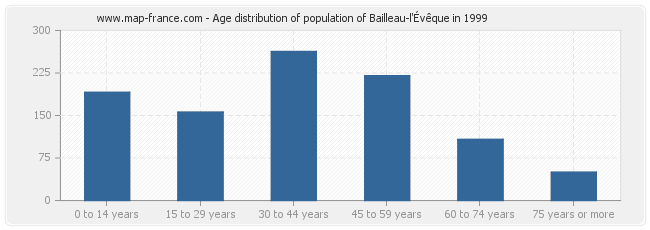 Age distribution of population of Bailleau-l'Évêque in 1999