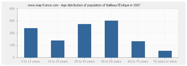 Age distribution of population of Bailleau-l'Évêque in 2007