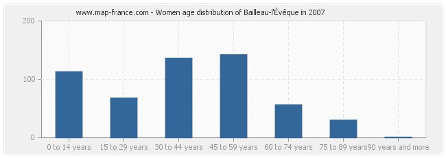 Women age distribution of Bailleau-l'Évêque in 2007