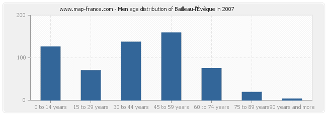 Men age distribution of Bailleau-l'Évêque in 2007